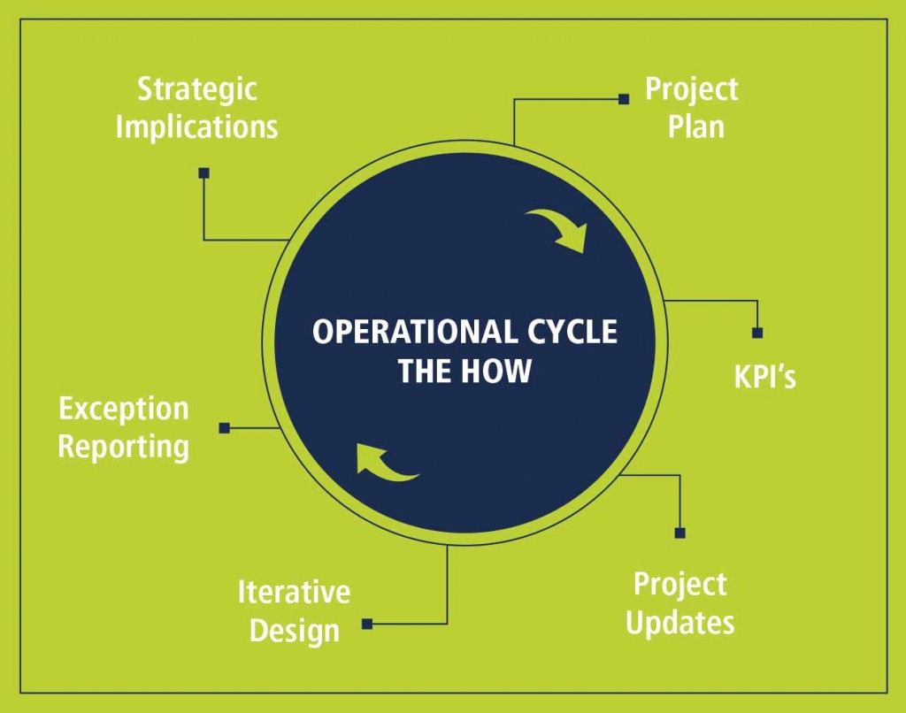 Operational-Cycle