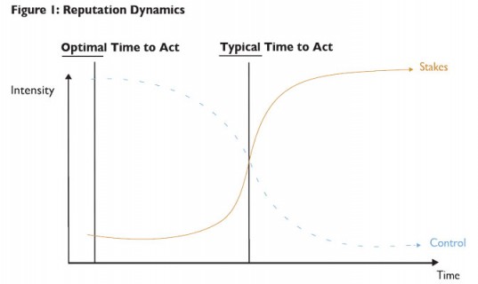 Reputation Equation The Need For Reputation Management Capabilities - The European Business ...