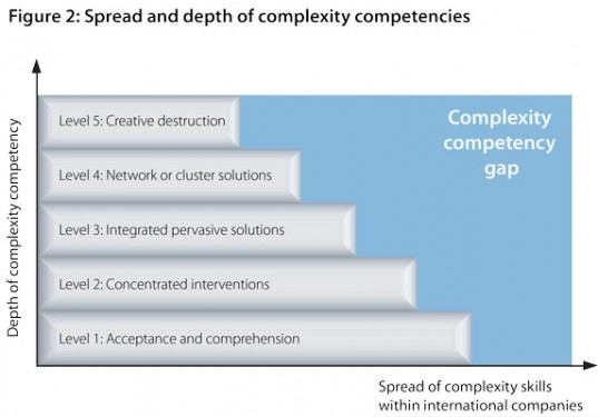Understanding and Mastering Complexit - The European Business Review