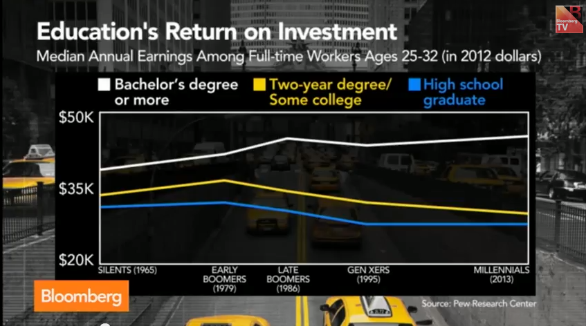 Millennials: The More They Know, the More They Make