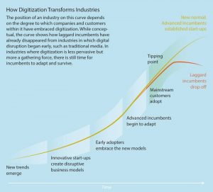 Digitaliszation-Graph