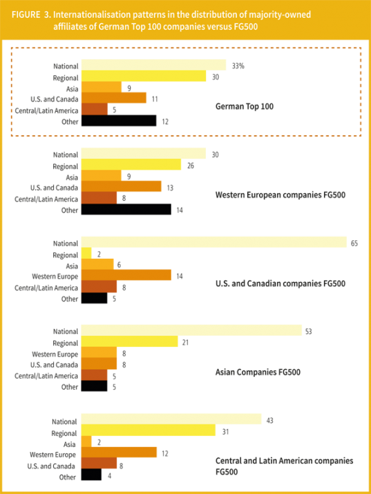 How Global are Germany’s Largest Corporations? The European Business