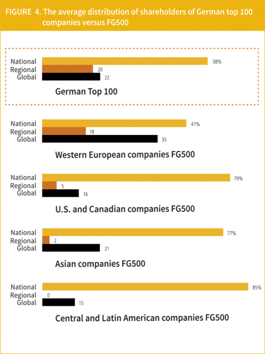 How Global are Germany’s Largest Corporations? The European Business