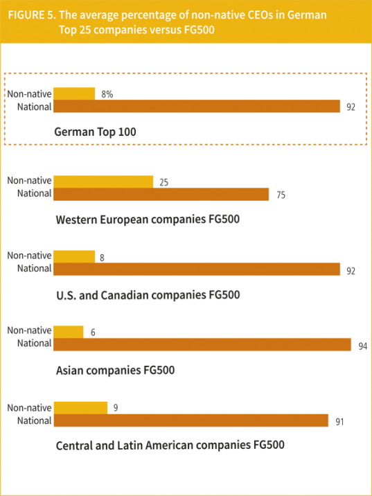 How Global are Germany’s Largest Corporations? The European Business