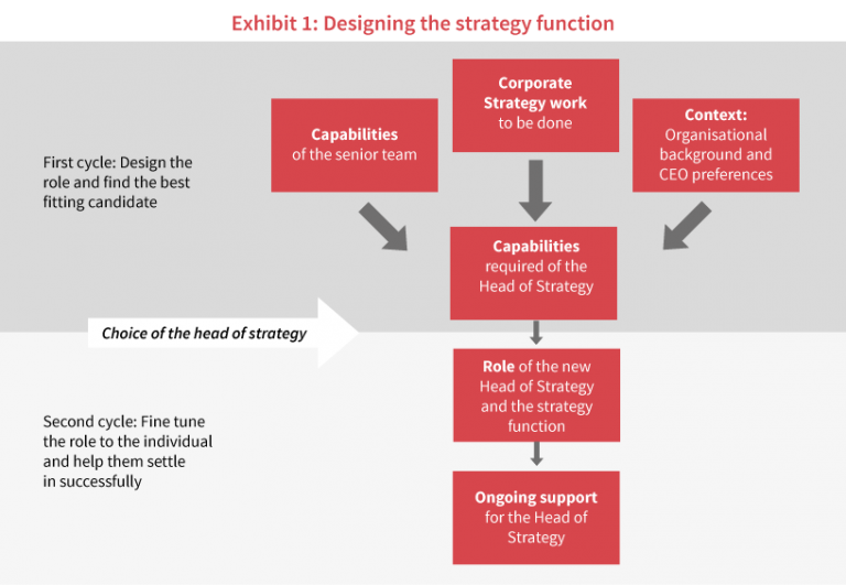Tailoring the Strategy Function for Success The European Business Review