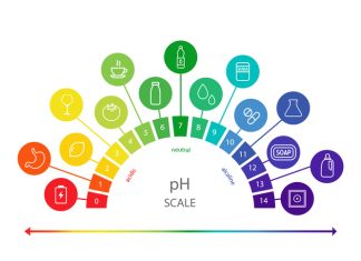 PH value Scale chart