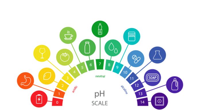 PH value Scale chart