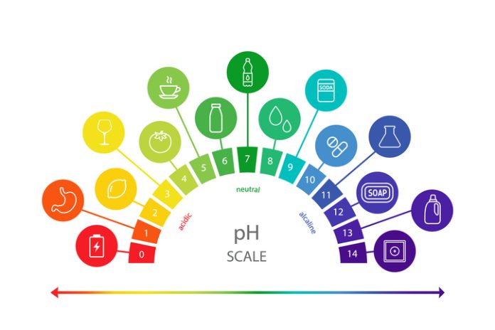 PH value Scale chart