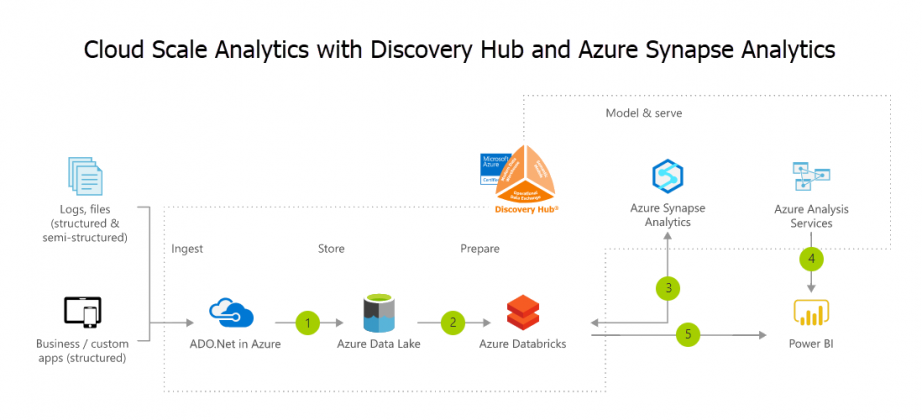 Discovery Hub Supports Azure Synapse & SQL Server - The European ...