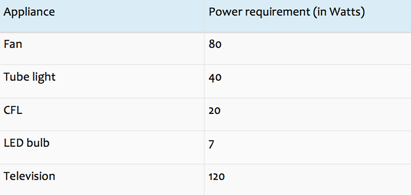 Calculating Power Requirement