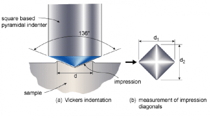 Vickers Hardness Testing