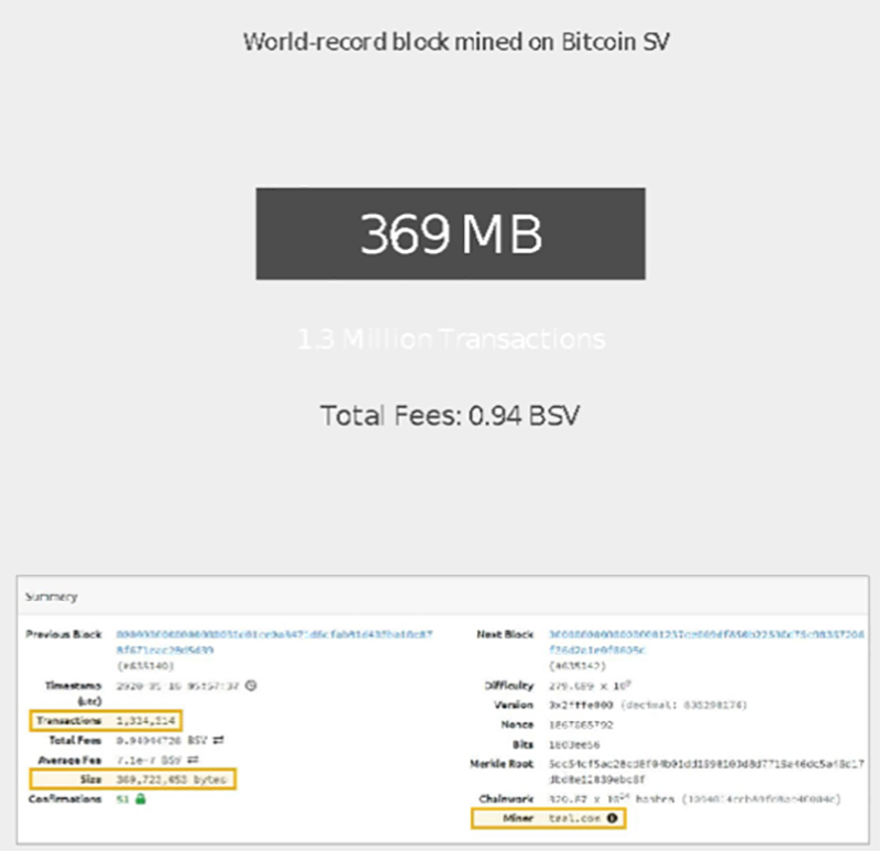 world record block mined on Bitcoin SV