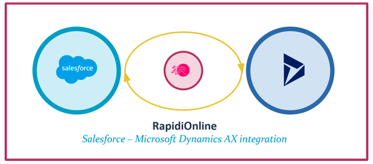 RapidiOnline performs Microsoft Dynamics AX Salesforce integration with speed and security through a stable, custom, third-party connection.
