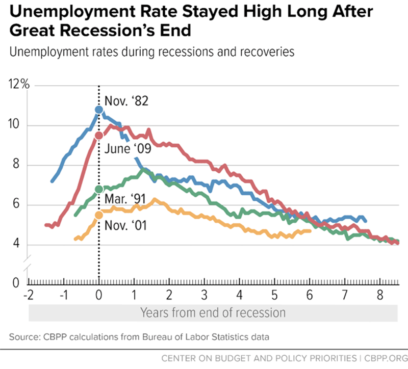 It typically takes many years for unemployment to reach pre-recession levels