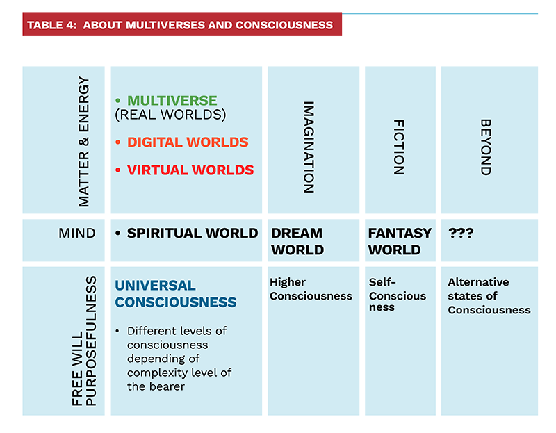 Table 4: About multiverses and consciousness