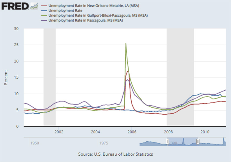 Two years after Katrina, unemployment rates dropped significantly. 