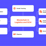 Blockchain in Logistics and SCM