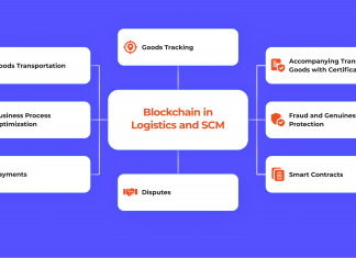 Blockchain in Logistics and SCM