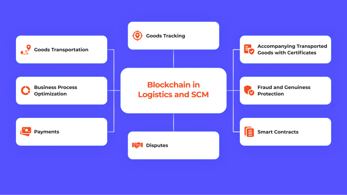 Blockchain in Logistics and SCM