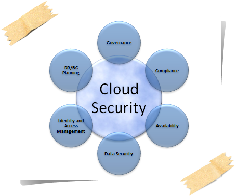 Cloud Security