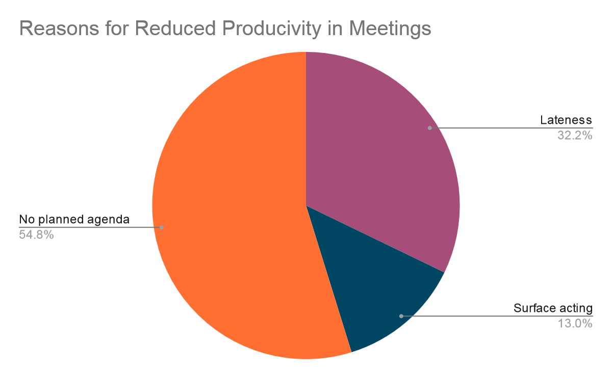 Reduced Productivity