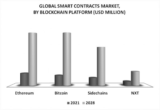 Smart Contracts Development market