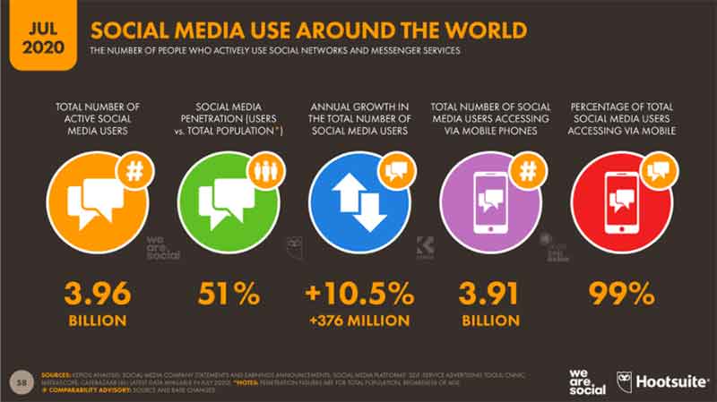 Social Media Use Around the World