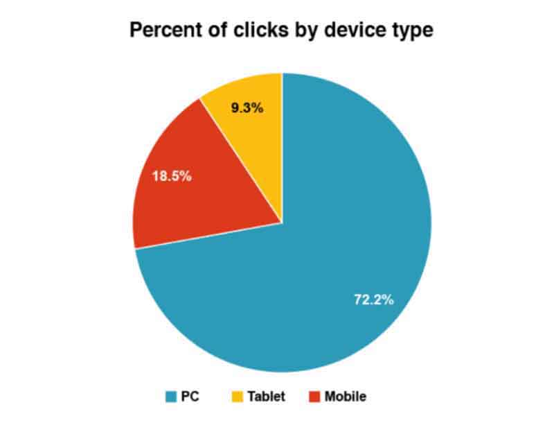 clicks by device type