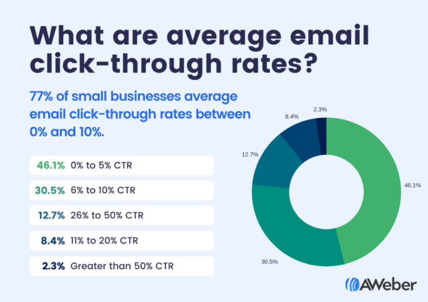 email click through rates