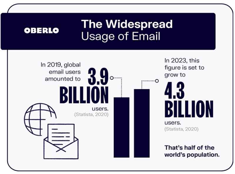 widespread usage of email