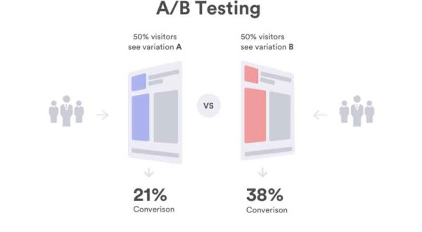 How to Conduct Email Campaign Split Tests - The European Business Review