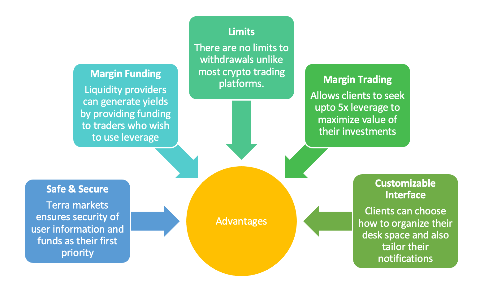 Benefits of Trading with Terra Markets