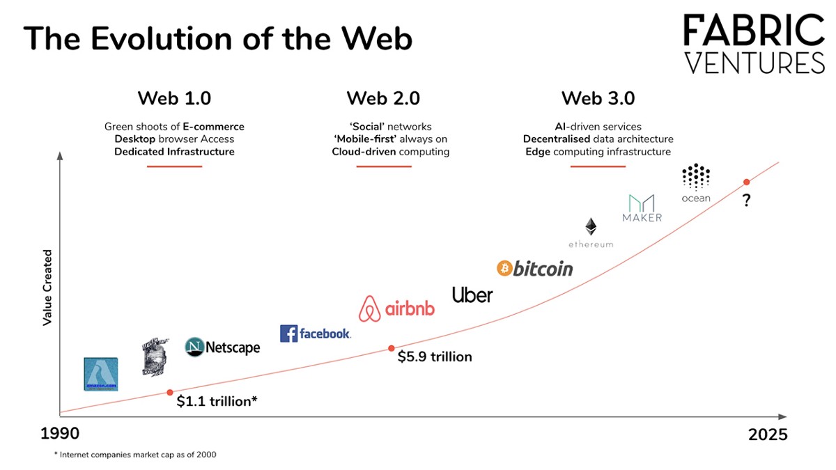 The Evolution of Web