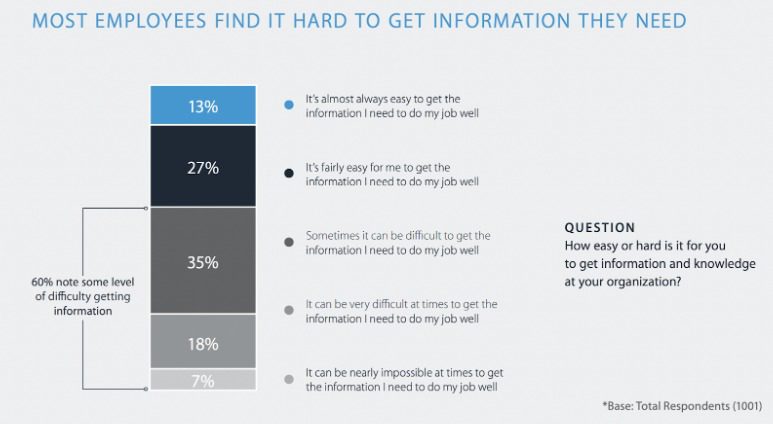 60% of employees find it difficult finding the information they need
