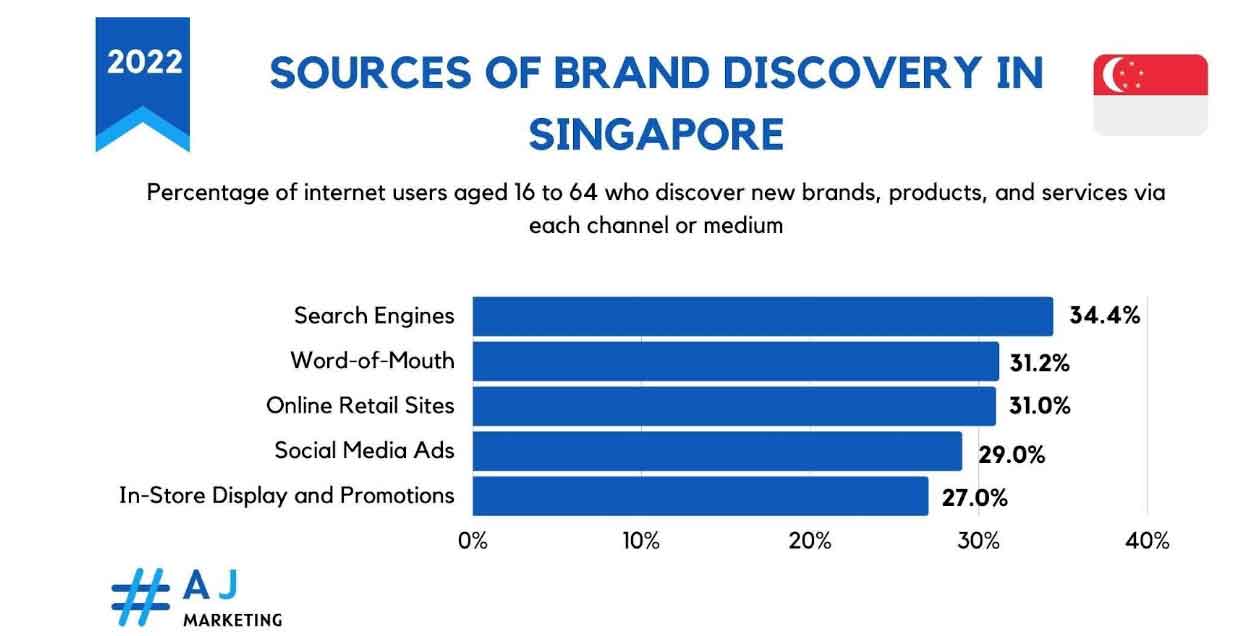 Brand-Discovery---Singapore