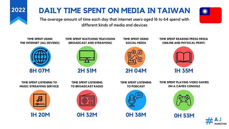 DAILY TIME SPENT ON MEDIA IN TAIWAN