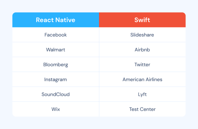 React Native vs Swift for iOS App Development