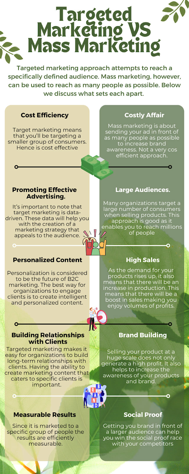 Infografis yang menjelaskan perbedaan antara pemasaran bertarget dan pemasaran massal