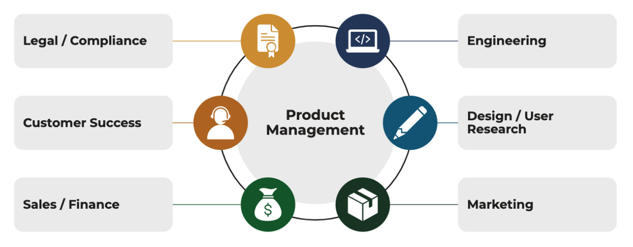 Product Management 