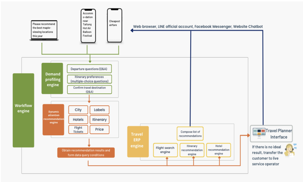 DART: On Target to Meet the Needs of the Travel Industry - The European ...