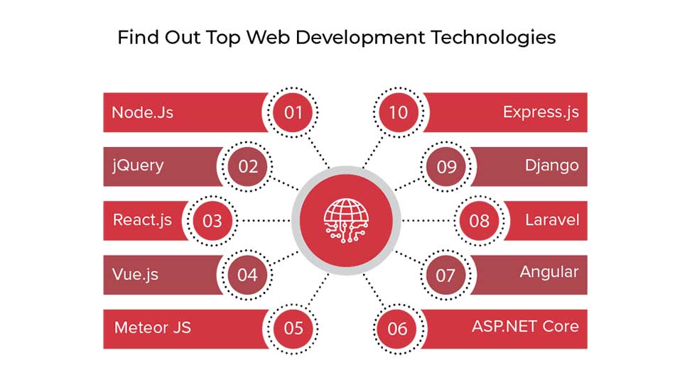 Top Web Development Technologies