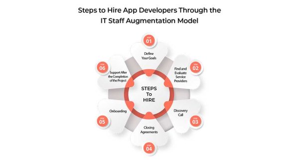 How to Hire App Developers Through the IT Staff Augmentation Model ...