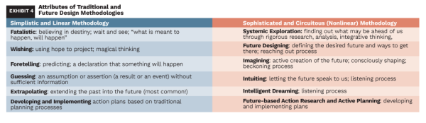 The Art of Future Design — Part I: Framing, Assessing, and Identifying ...