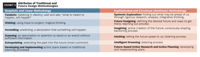 The Art of Future Design — Part I: Framing, Assessing, and Identifying ...
