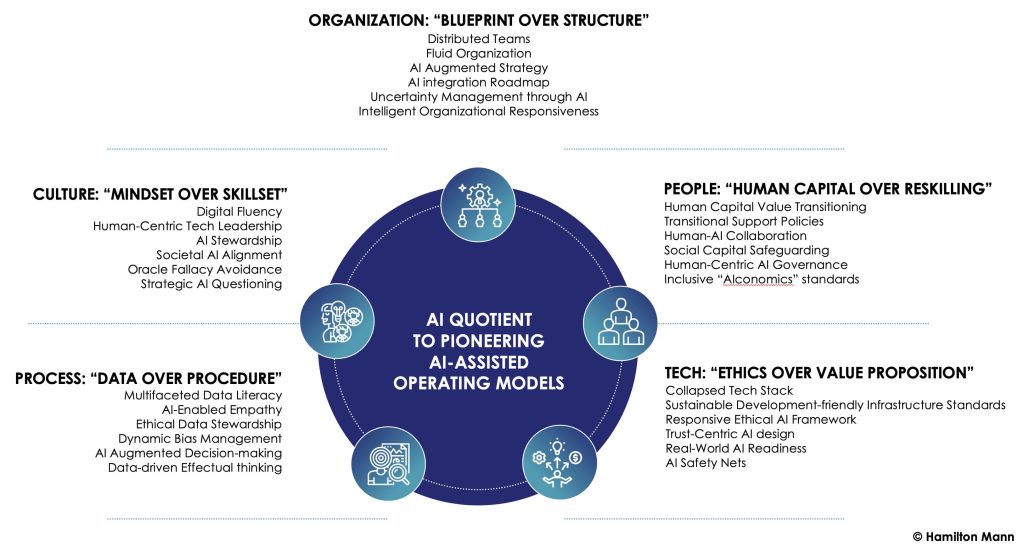 Enhancing Operating Models' Artificial Intelligence Quotient (AIQ ...