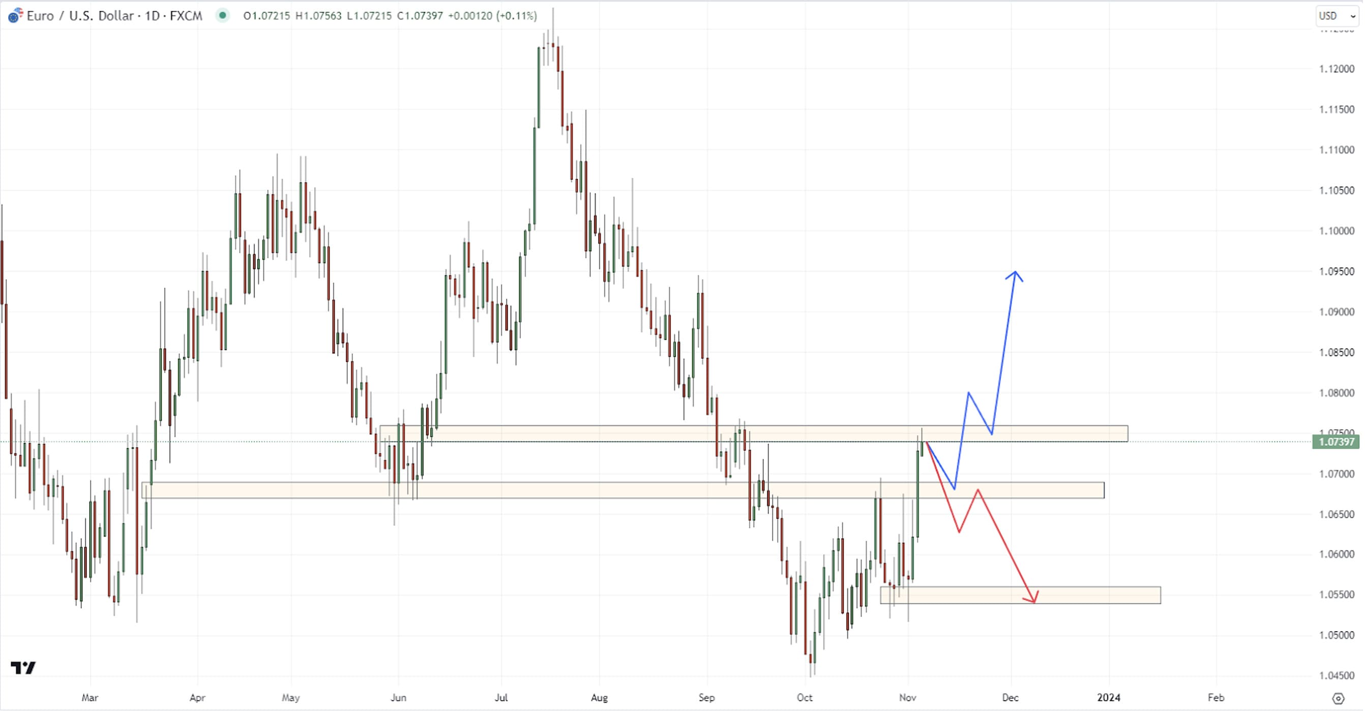 Dollar, Euro, and Inflation Woes