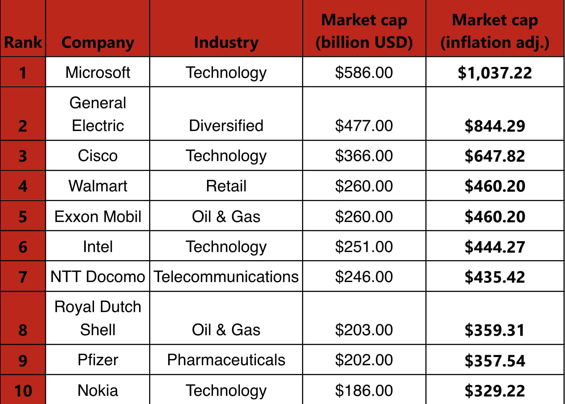 Top 10 biggest companies in 2000