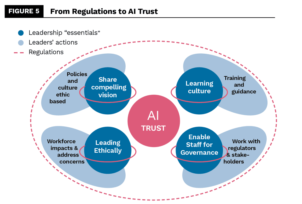 Cultivating Executive Trust in the Age of AI Governance - The European ...
