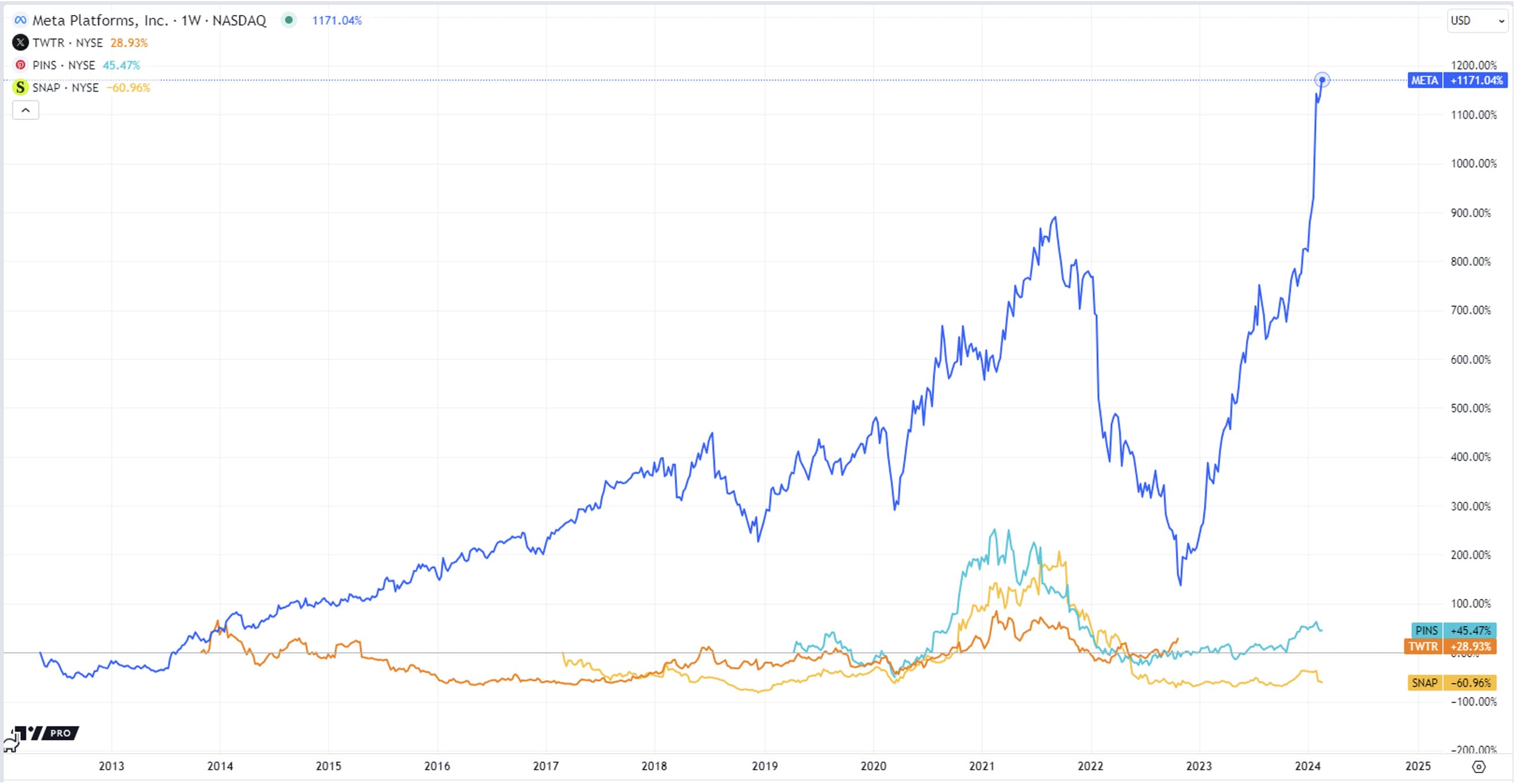 Reddit Meta Platform