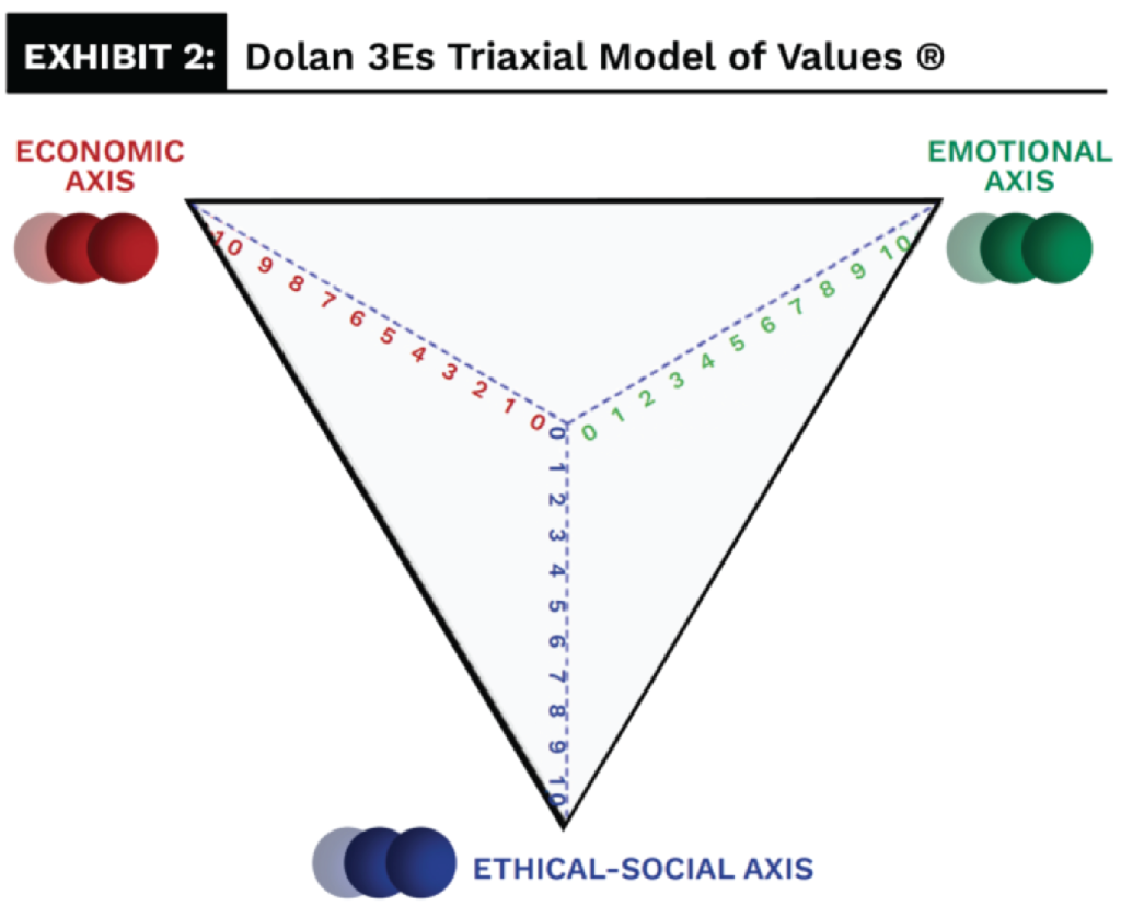 Triaxial Model The Concept of Enduring Happiness as a Panacea to Work/Life Goals - The ...